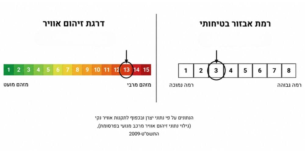 זיהום-אוויר-אבזור-בטיחותי-PNG