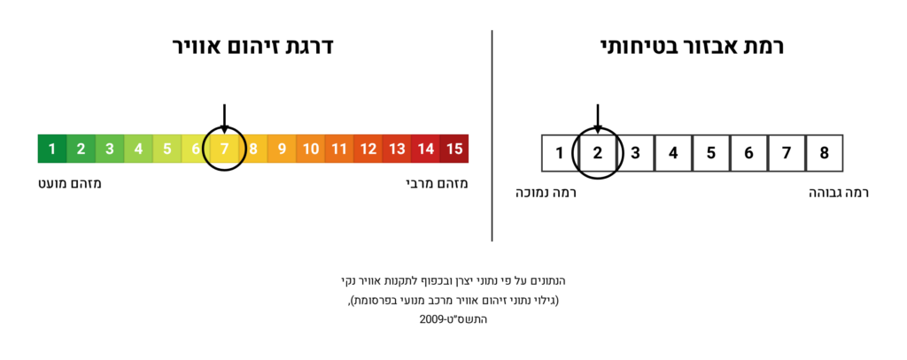 רמת אבזור בטיחותי ודרגת זיהום אוויר