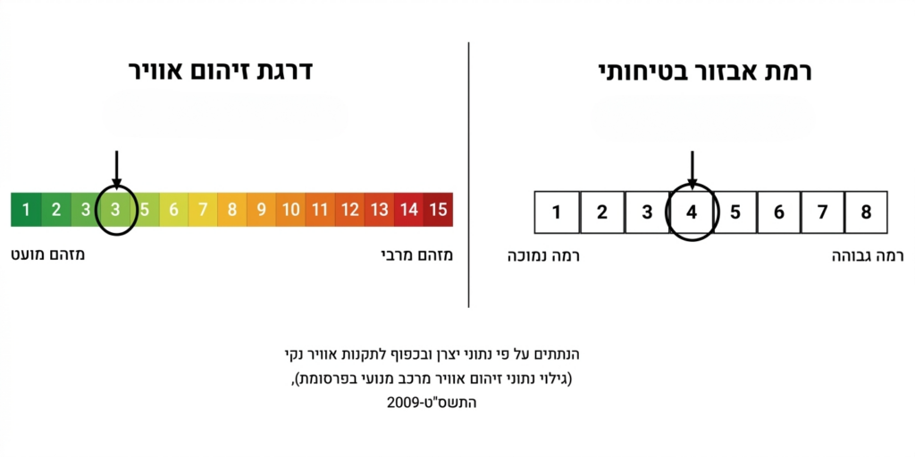 נתוני-זיהום-אוויר-ואבזור-בטיחותי-טויוטה-יאריס-PNG