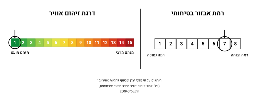 רמת אבזור בטיחותי ודרגת זיהום אוויר